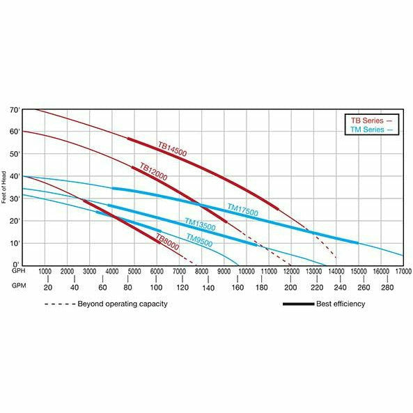 EasyPro: TM Series – Hi Volume Submersible Pump 9500 GPH
